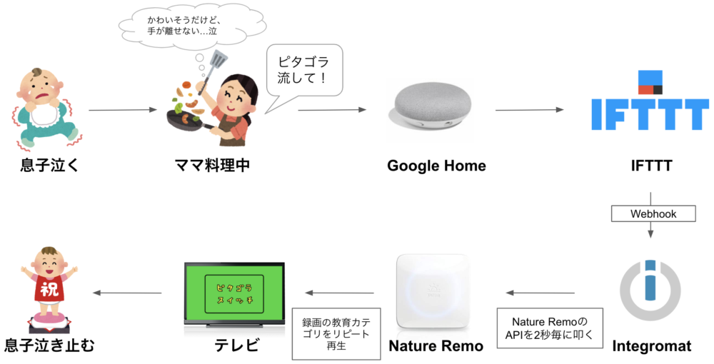 Google Homeで録画済みの子供向けテレビをリピート再生させる方法